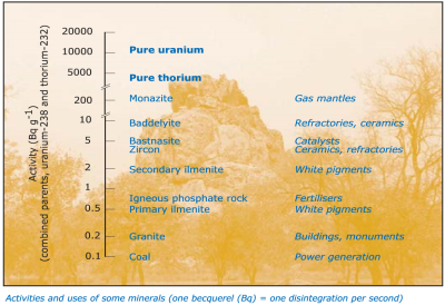 activities_and_uses_of_some_minerals